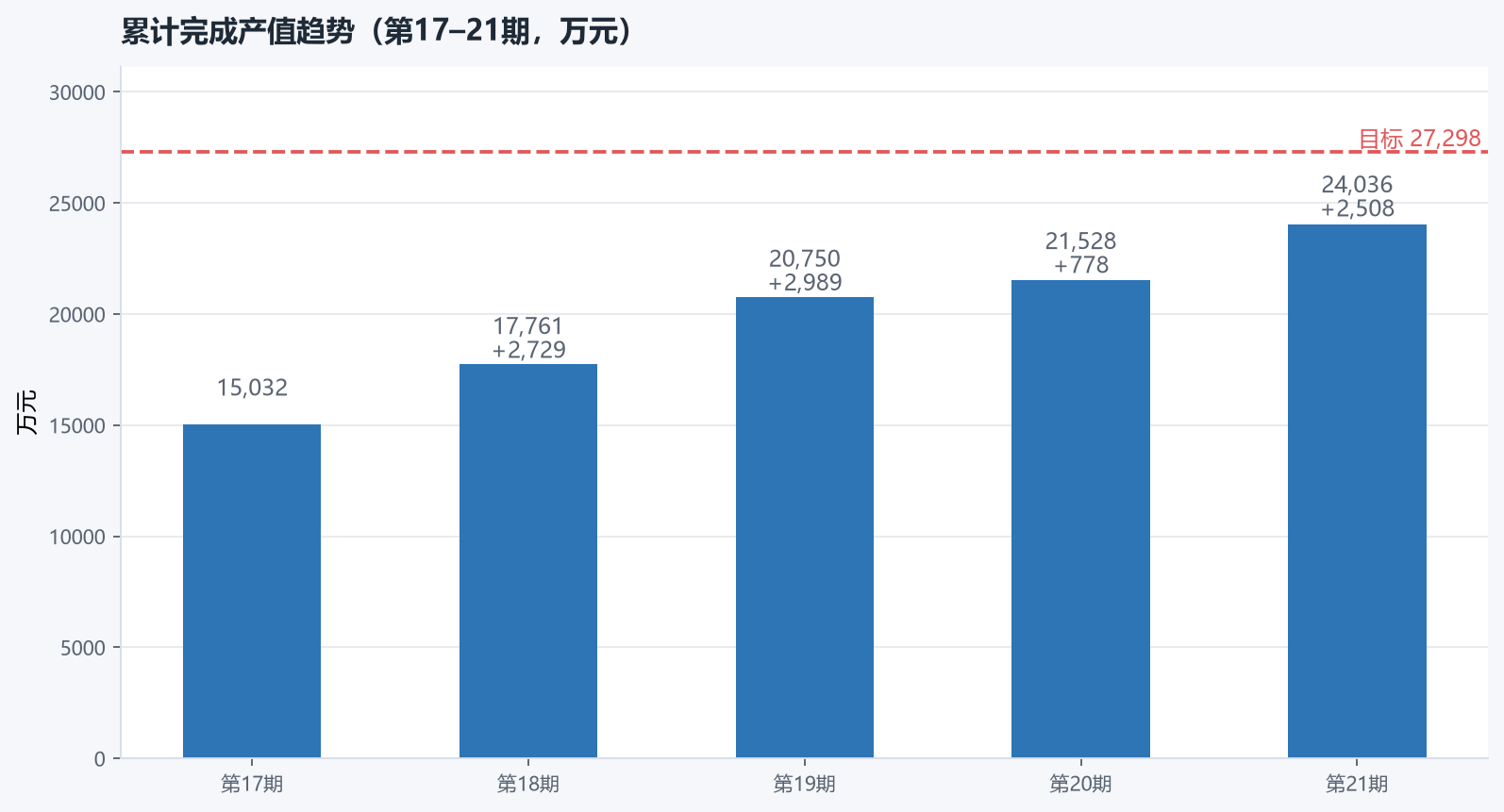 累计产值趋势