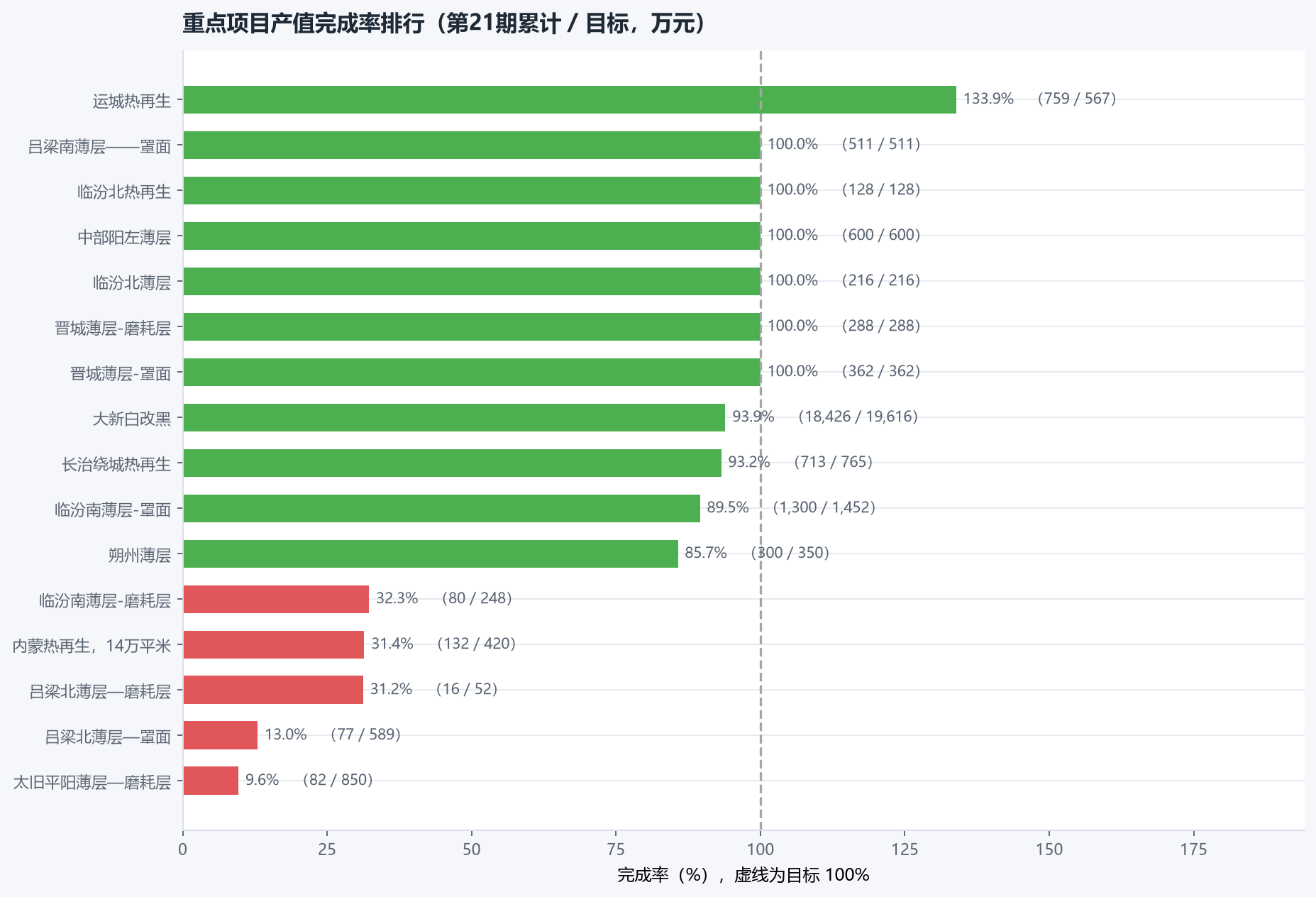 完成率排行